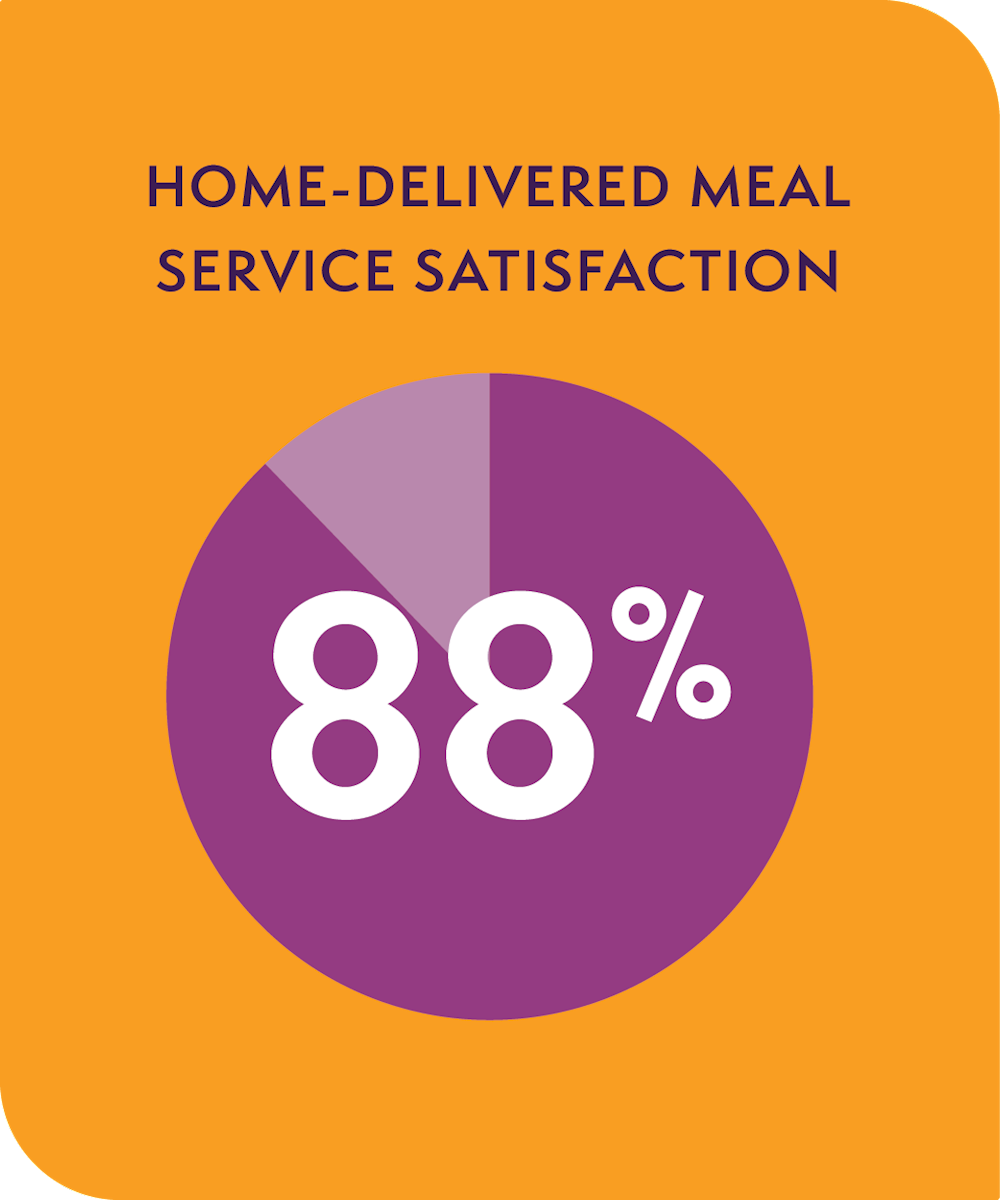 Home-Delivered Meal Service Satisfaction 88%