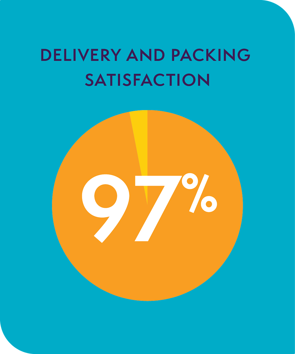 Delivery and Packing Satisfaction 97%